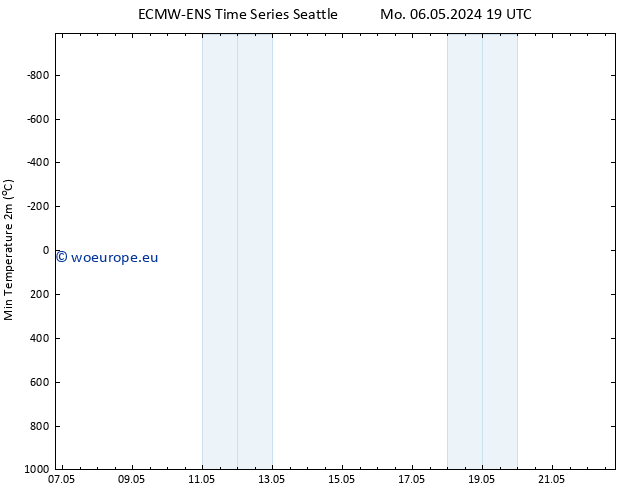 Temperature Low (2m) ALL TS Tu 07.05.2024 19 UTC