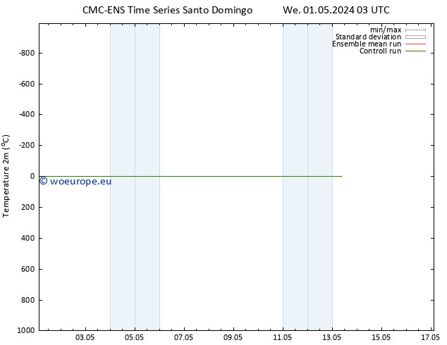 Temperature (2m) CMC TS Su 05.05.2024 03 UTC