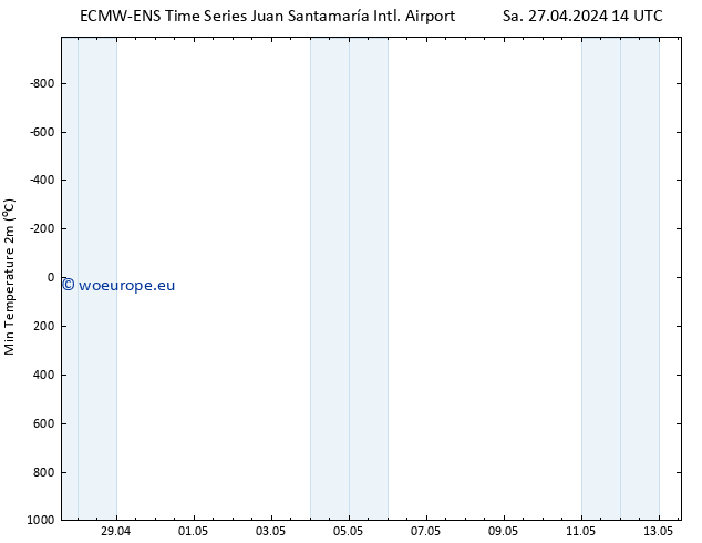 Temperature Low (2m) ALL TS Mo 29.04.2024 14 UTC