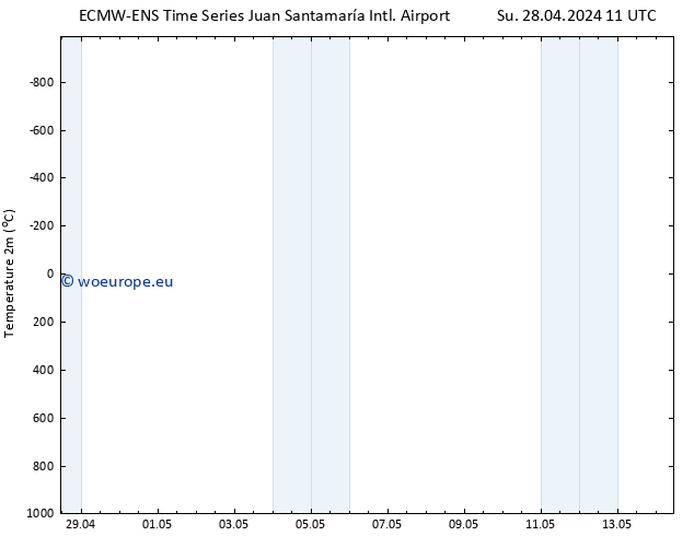 Temperature (2m) ALL TS Su 28.04.2024 11 UTC