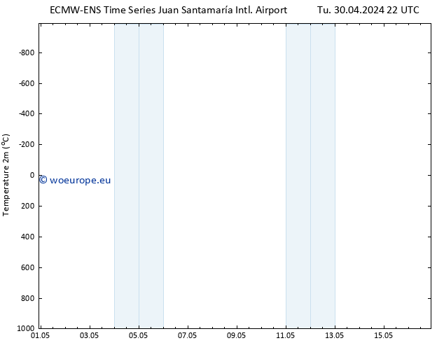 Temperature (2m) ALL TS Sa 04.05.2024 22 UTC