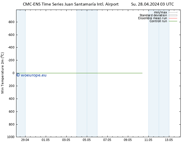 Temperature Low (2m) CMC TS Tu 30.04.2024 03 UTC