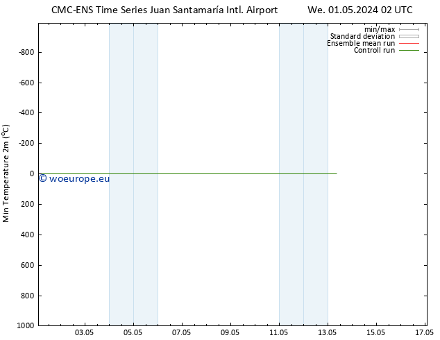 Temperature Low (2m) CMC TS We 01.05.2024 08 UTC