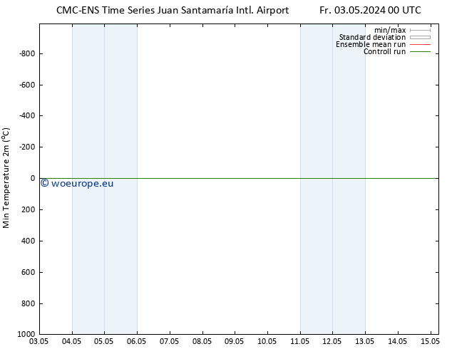 Temperature Low (2m) CMC TS Tu 07.05.2024 18 UTC