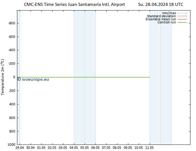 Temperature (2m) CMC TS Mo 29.04.2024 12 UTC