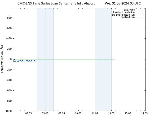 Temperature (2m) CMC TS We 01.05.2024 03 UTC