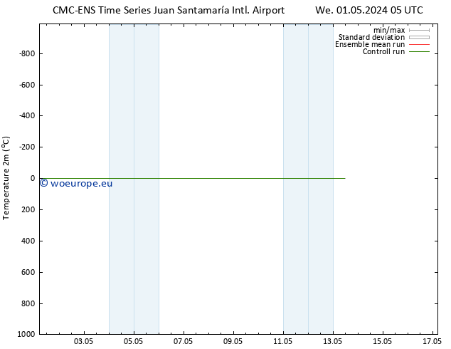 Temperature (2m) CMC TS Su 05.05.2024 05 UTC