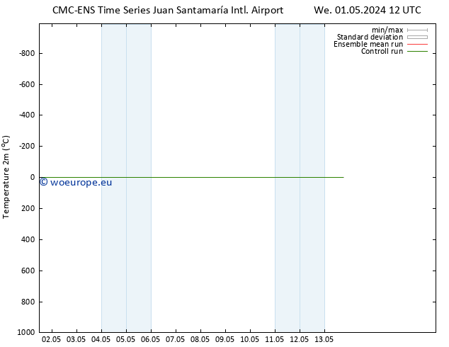 Temperature (2m) CMC TS Su 05.05.2024 12 UTC