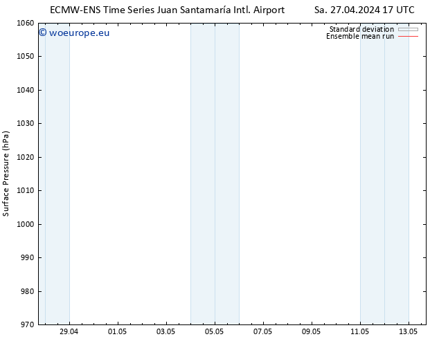 Surface pressure ECMWFTS We 01.05.2024 17 UTC