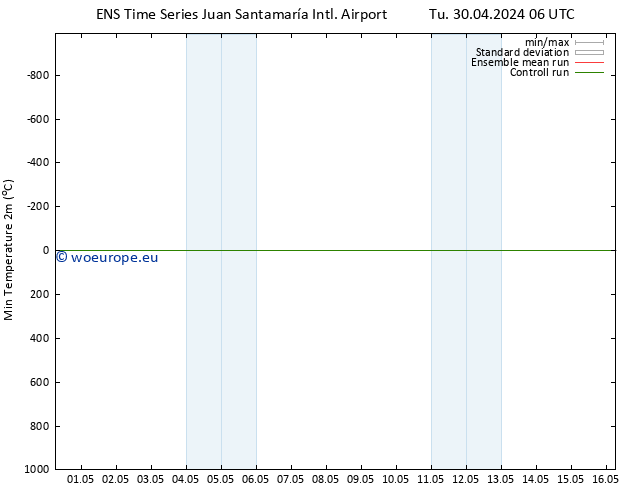 Temperature Low (2m) GEFS TS Th 02.05.2024 18 UTC