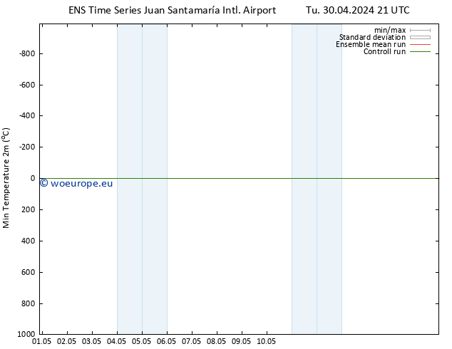 Temperature Low (2m) GEFS TS Su 05.05.2024 21 UTC