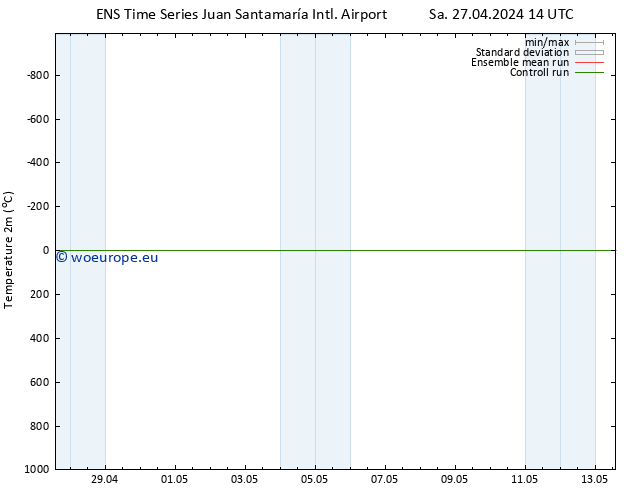 Temperature (2m) GEFS TS Su 28.04.2024 20 UTC