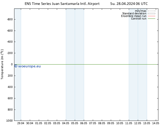 Temperature (2m) GEFS TS Su 05.05.2024 06 UTC