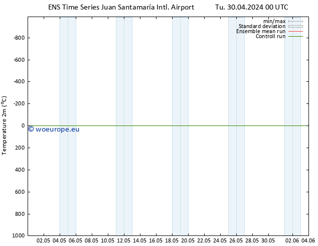 Temperature (2m) GEFS TS Su 05.05.2024 12 UTC