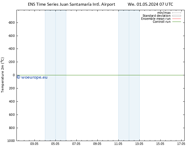 Temperature (2m) GEFS TS Su 05.05.2024 07 UTC