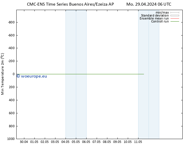 Temperature Low (2m) CMC TS Mo 29.04.2024 18 UTC