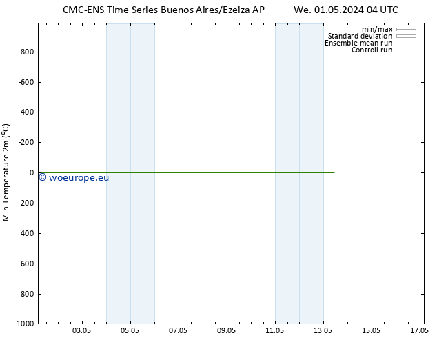 Temperature Low (2m) CMC TS We 01.05.2024 10 UTC