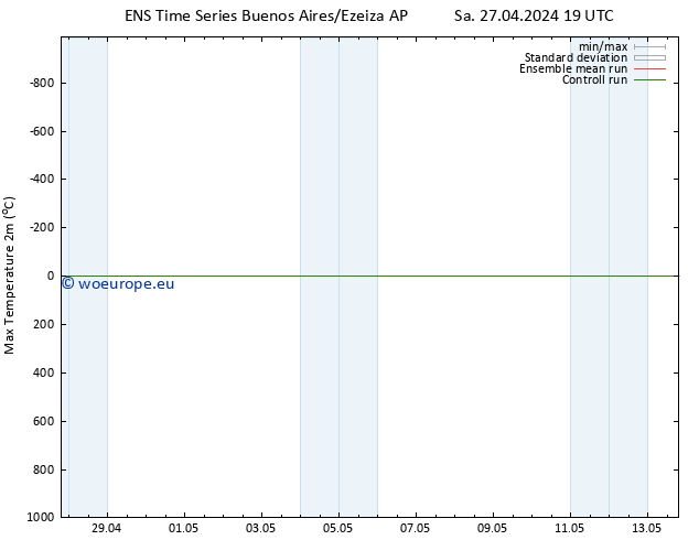 Temperature High (2m) GEFS TS Su 28.04.2024 19 UTC