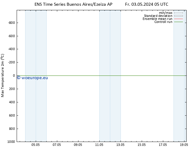Temperature High (2m) GEFS TS We 08.05.2024 05 UTC