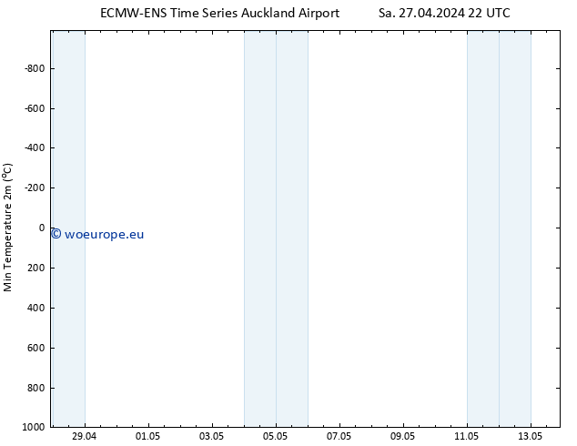 Temperature Low (2m) ALL TS Sa 27.04.2024 22 UTC