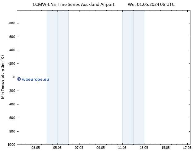 Temperature Low (2m) ALL TS Mo 06.05.2024 06 UTC