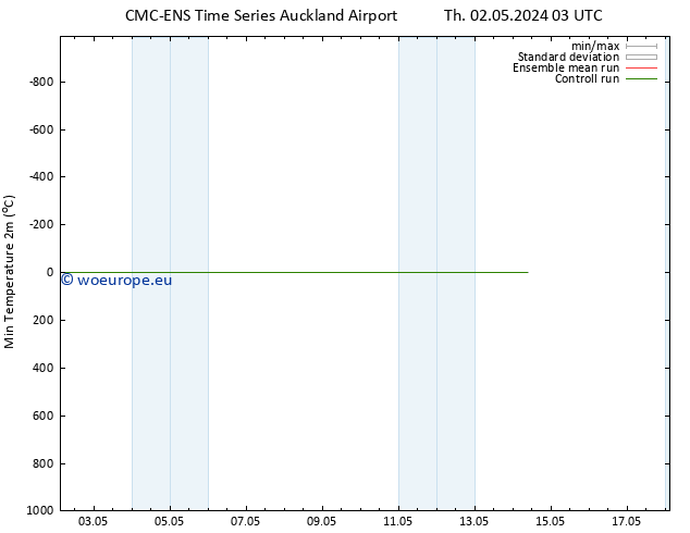 Temperature Low (2m) CMC TS Sa 11.05.2024 03 UTC