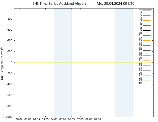 Temperature Low (2m) GEFS TS Mo 29.04.2024 09 UTC