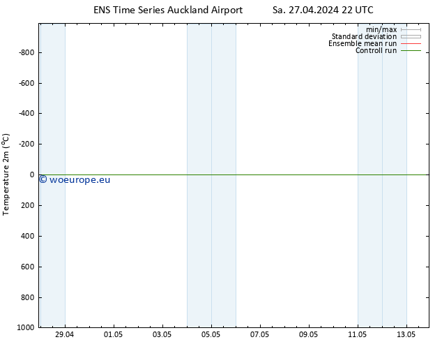 Temperature (2m) GEFS TS Su 28.04.2024 04 UTC