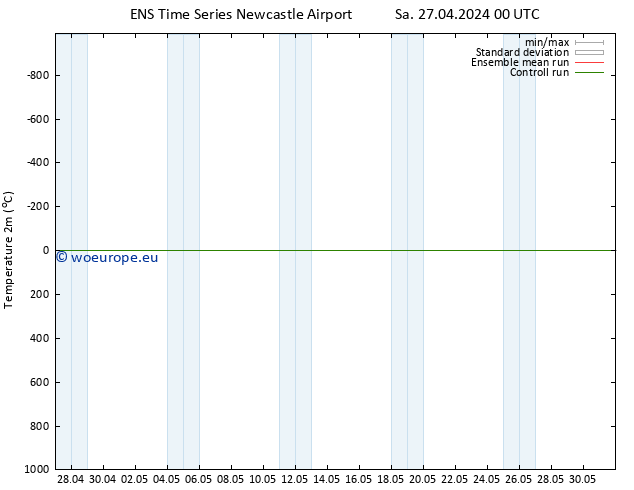 Temperature (2m) GEFS TS Sa 27.04.2024 06 UTC