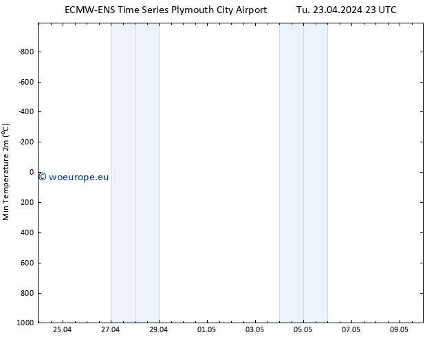 Temperature Low (2m) ALL TS Tu 23.04.2024 23 UTC
