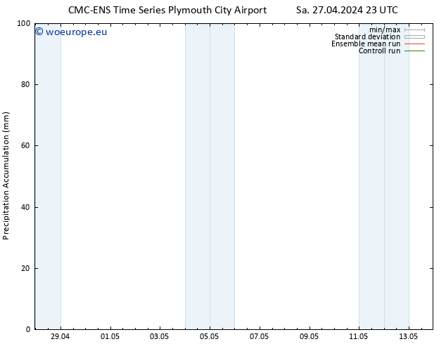 Precipitation accum. CMC TS Su 28.04.2024 05 UTC