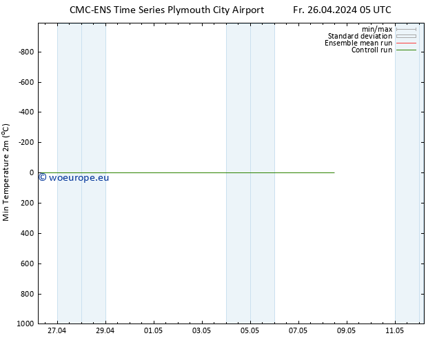 Temperature Low (2m) CMC TS Fr 26.04.2024 05 UTC
