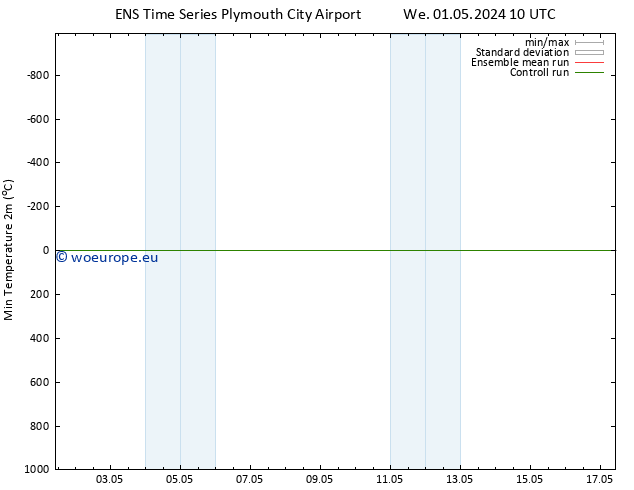 Temperature Low (2m) GEFS TS Th 02.05.2024 04 UTC