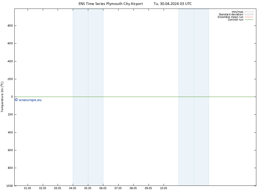 Temperature (2m) GEFS TS Tu 30.04.2024 03 UTC