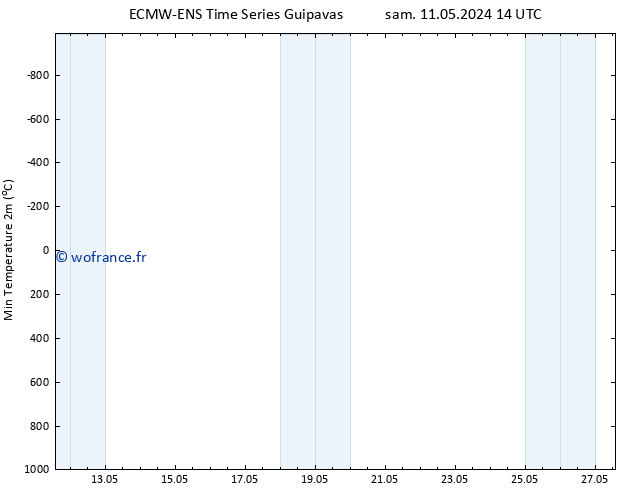 température 2m min ALL TS dim 19.05.2024 14 UTC