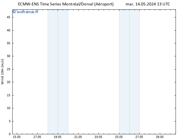 Vent 10 m ALL TS mar 14.05.2024 19 UTC