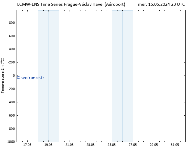 température (2m) ALL TS ven 17.05.2024 11 UTC