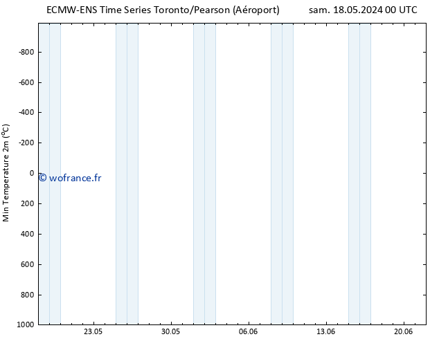 température 2m min ALL TS sam 18.05.2024 06 UTC