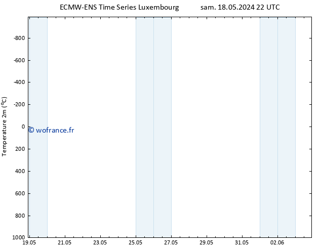 température (2m) ALL TS lun 20.05.2024 16 UTC