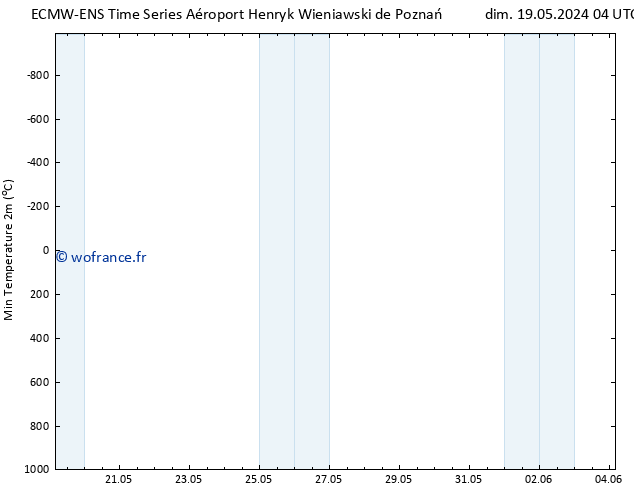 température 2m min ALL TS dim 19.05.2024 04 UTC