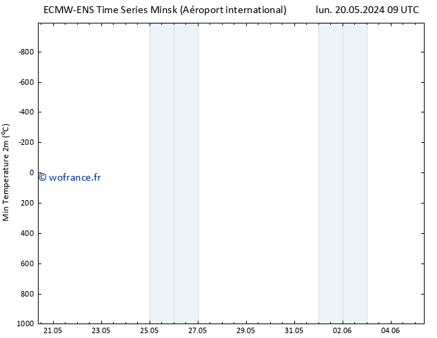 température 2m min ALL TS mar 21.05.2024 09 UTC