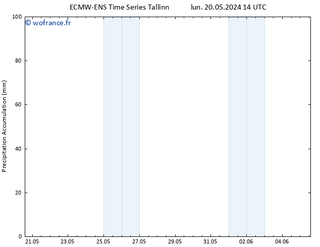 Précipitation accum. ALL TS mer 05.06.2024 14 UTC