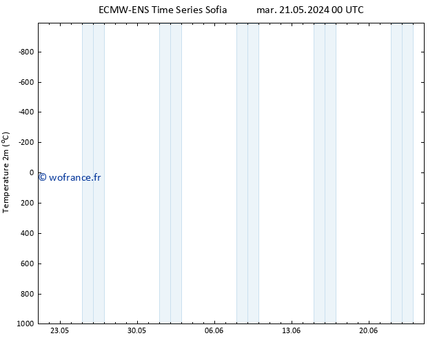température (2m) ALL TS mar 21.05.2024 12 UTC