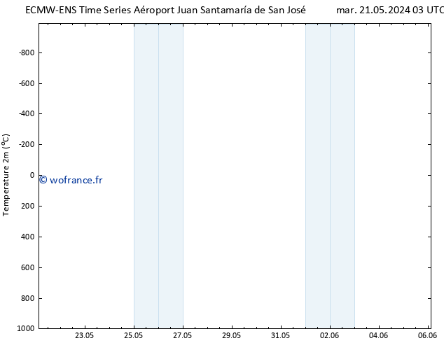 température (2m) ALL TS mer 22.05.2024 03 UTC
