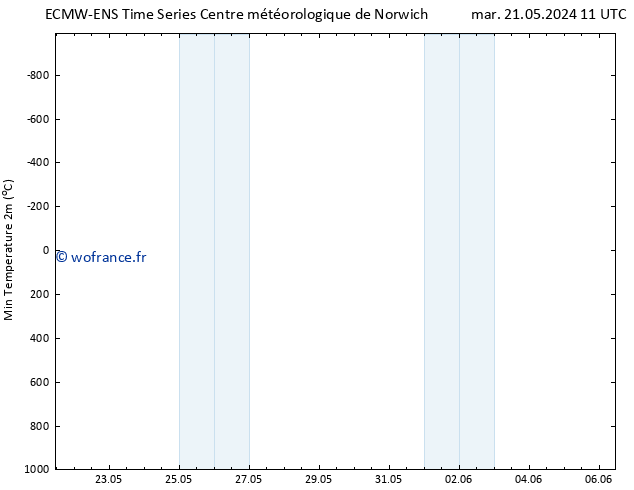 température 2m min ALL TS mar 21.05.2024 23 UTC