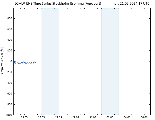 température (2m) ALL TS jeu 06.06.2024 17 UTC