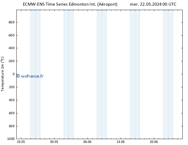 température (2m) ALL TS mar 28.05.2024 18 UTC