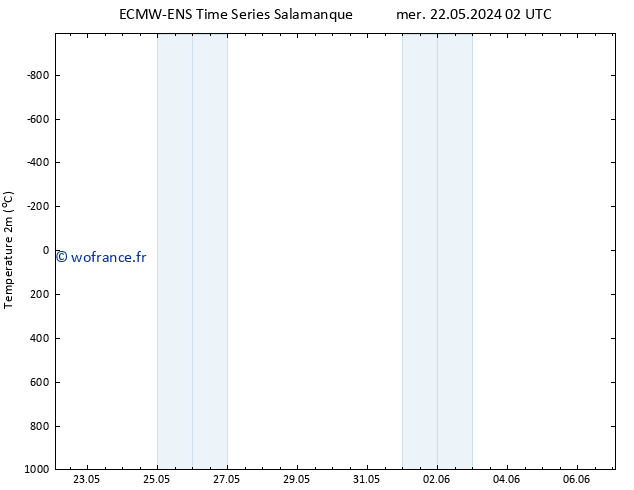 température (2m) ALL TS ven 07.06.2024 02 UTC