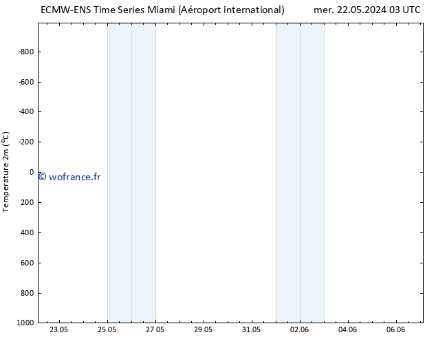 température (2m) ALL TS mer 22.05.2024 09 UTC