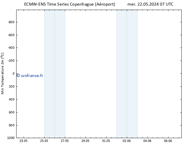 température 2m min ALL TS lun 03.06.2024 13 UTC